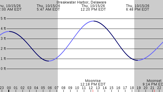tide graph