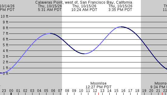 tide graph