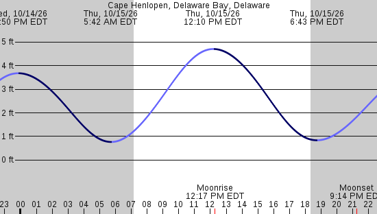 tide graph