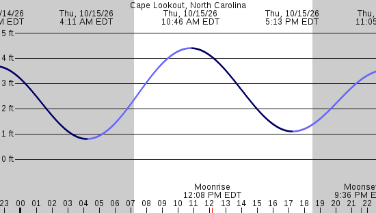 tide graph