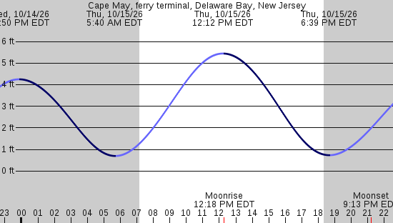 tide graph