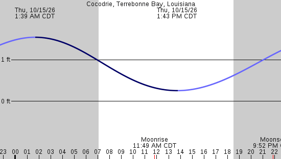 tide graph
