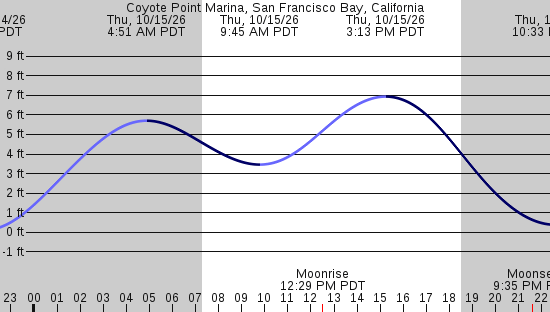 tide graph