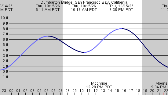 tide graph