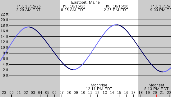 tide graph