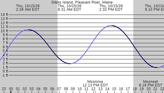 tide graph