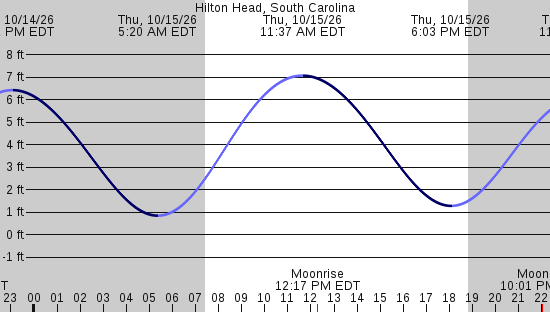tide graph
