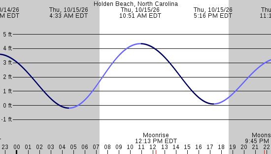 tide graph