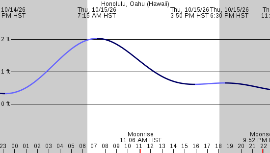 tide graph