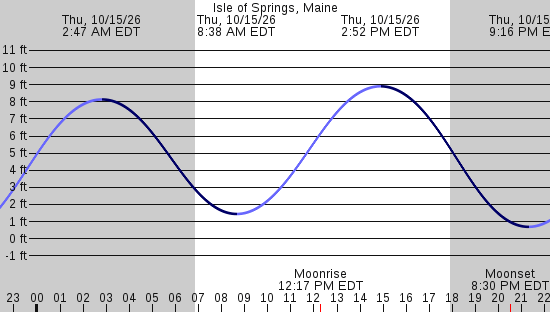 tide graph