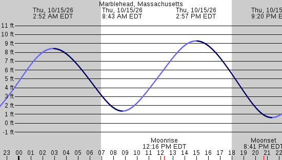 tide graph