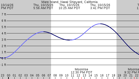 tide graph