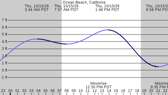tide graph