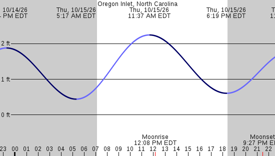 tide graph