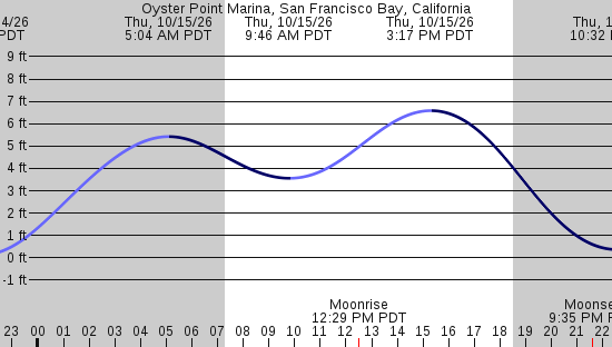 tide graph
