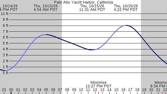 tide graph