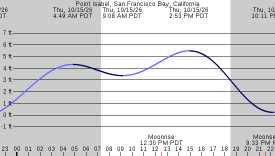 tide graph