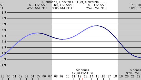 tide graph