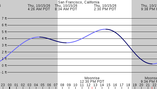 tide graph