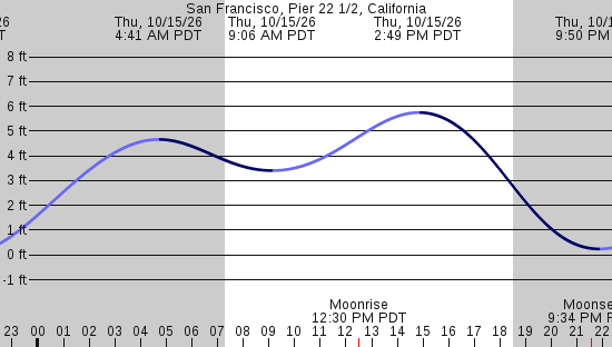 tide graph