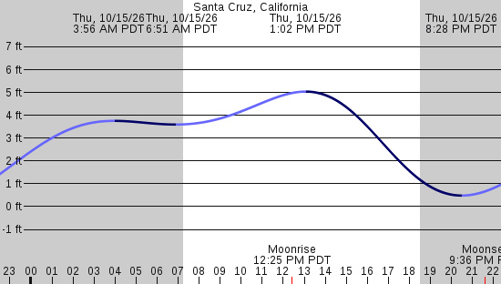 tide graph