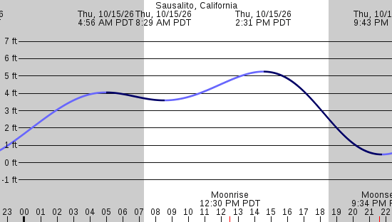 tide graph
