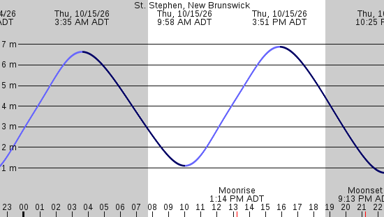 tide graph