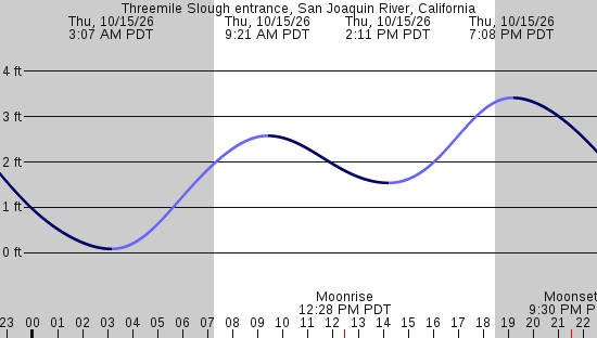 tide graph