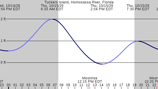 tide graph