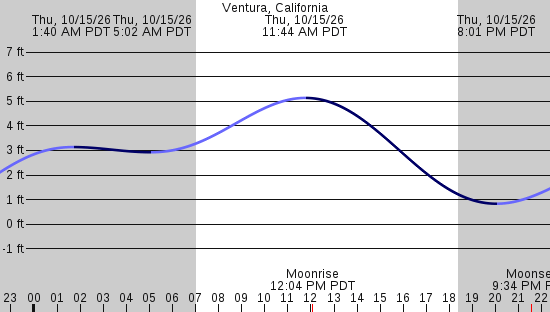 tide graph