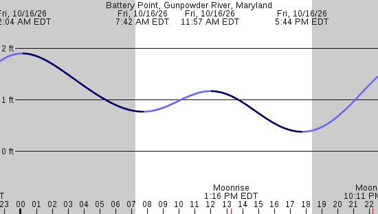tide graph