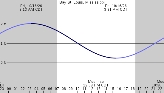 tide graph