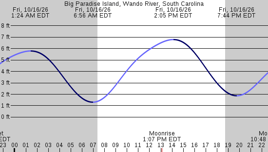 tide graph
