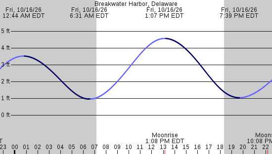 tide graph