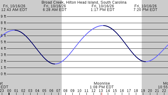 tide graph