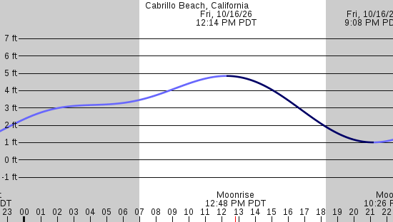 tide graph