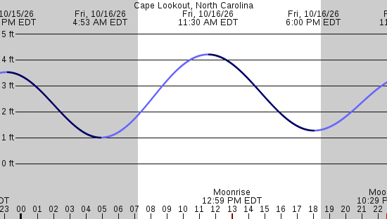 tide graph