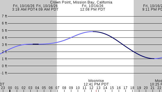 tide graph