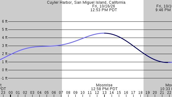 tide graph
