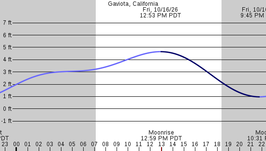 tide graph