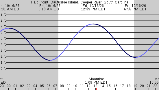 tide graph
