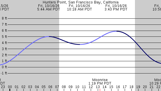 tide graph