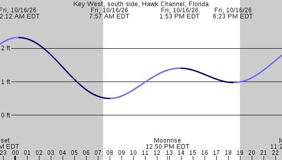 tide graph