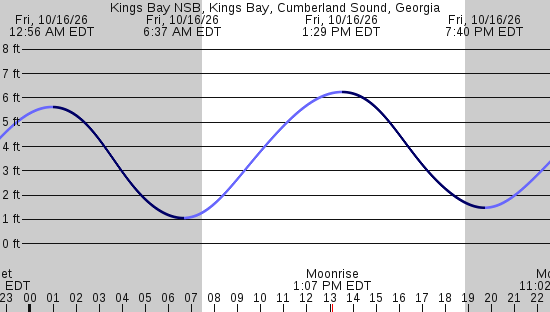 tide graph