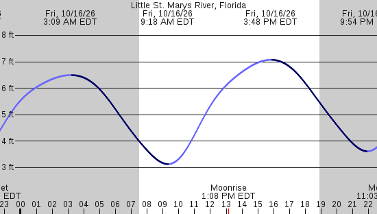 tide graph