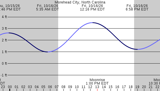 tide graph