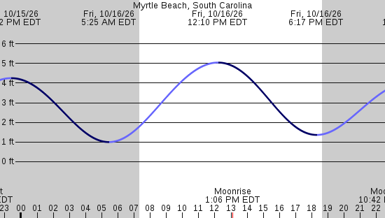 tide graph