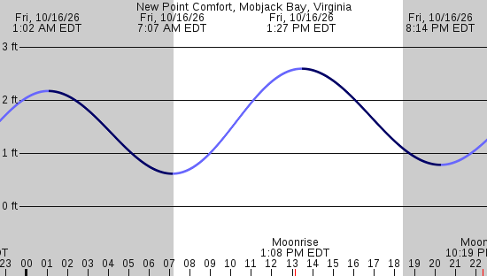 tide graph