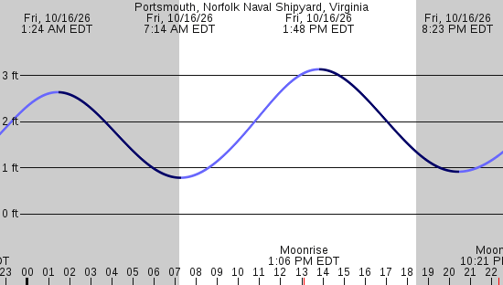 tide graph