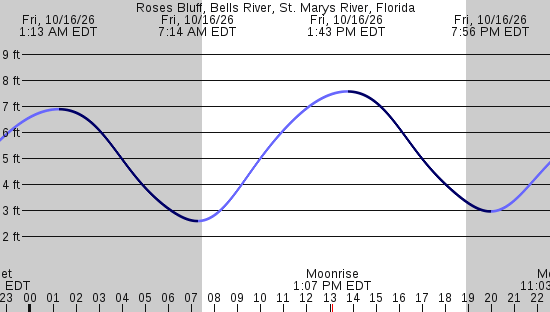 tide graph